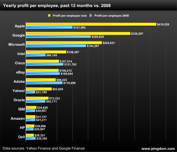 110516-profit-per-employee-comparison