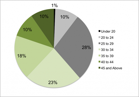 fig1-applicants_age