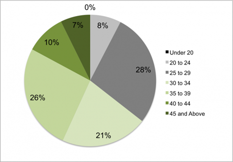 fig4-grads_age