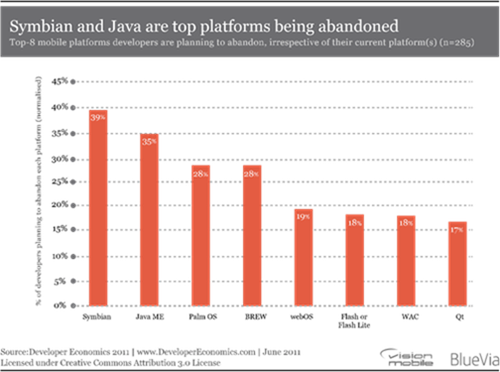 VisionMobile-Developer-Economics-2011-Abandon-index