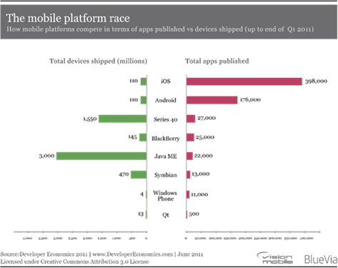 VisionMobile-Developer-Economics-2011-Apps-vs.-sales