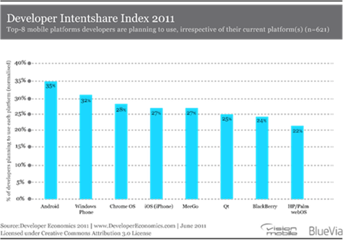 VisionMobile-Developer-Economics-2011-Intentshare