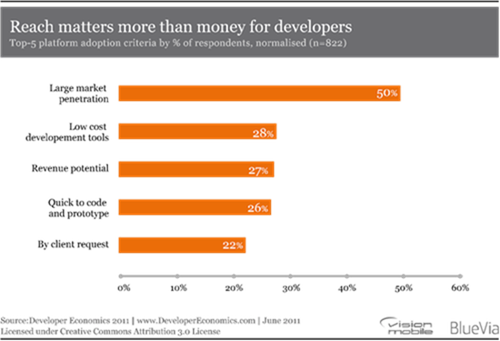 VisionMobile-Developer-Economics-2011-Platform-adoption