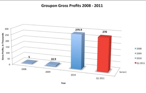 Groupon profits png