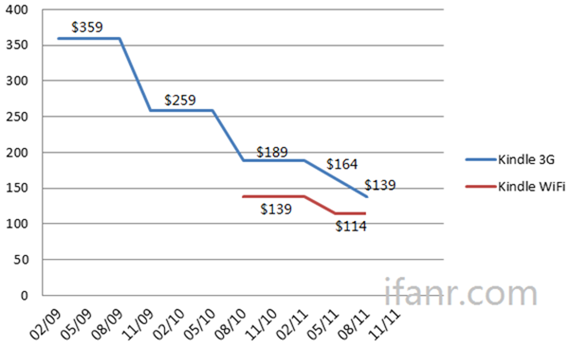 Kindle Pricing