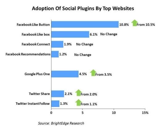 Social-Plugin-Adoption