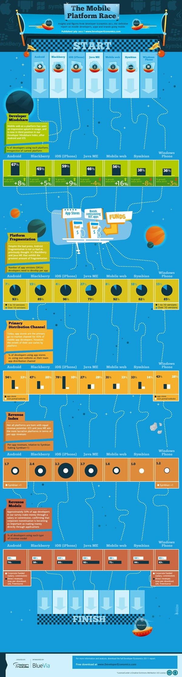 VisionMobile_DeveloperEconomicsInfographic2011_1000