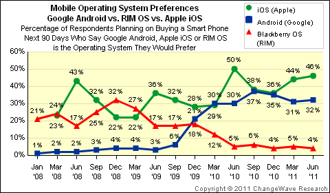 andorid_apple_rim_preference