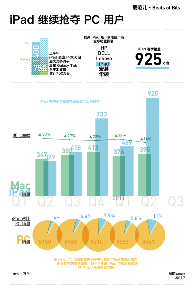 iPad 继续抢夺PC 用户，何时撼动Windows 王座？ | 爱范儿