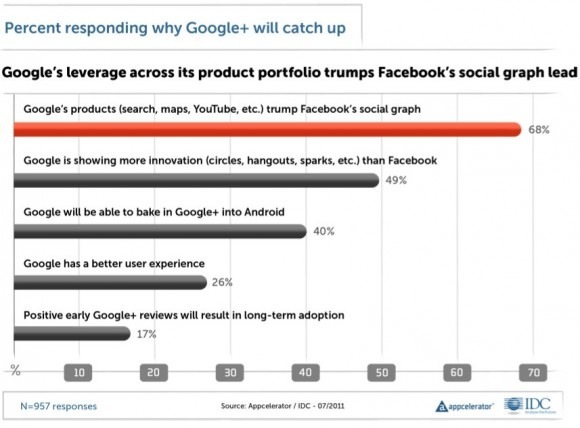 Appcelerator-google-plus-facebook-leverage-points-580x428