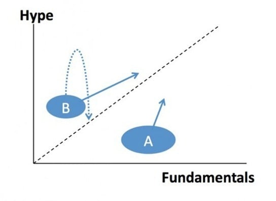 hype-vs-fundamentals