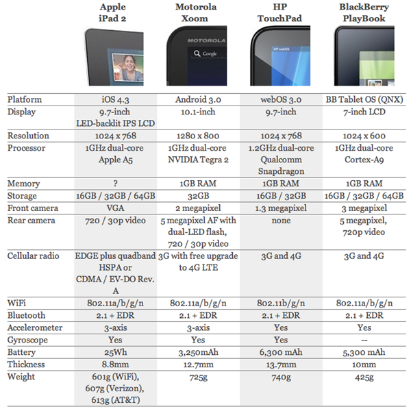 iPad-2-vs.-Motorola-Xoom-vs.-HP-TouchPad-vs.-BlackBerry-PlayBook
