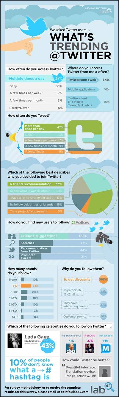 Lab42：Twitter 用户习惯调查 | 爱范儿