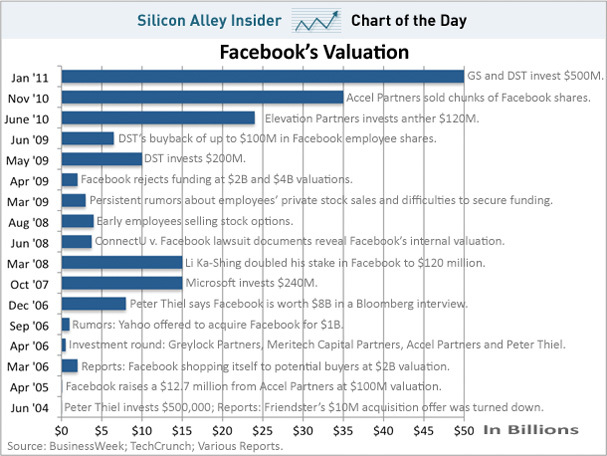 chart-of-the-day-facebook-valuation-jan-2011-1.jpg!720