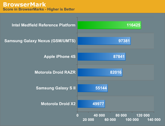 Intel Medfield BrowserMark