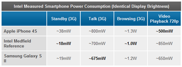 Medfield Power Consumption