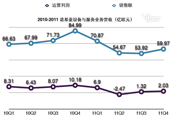 Nokia Report 11Q4 Device