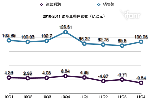 Nokia Report 11Q4