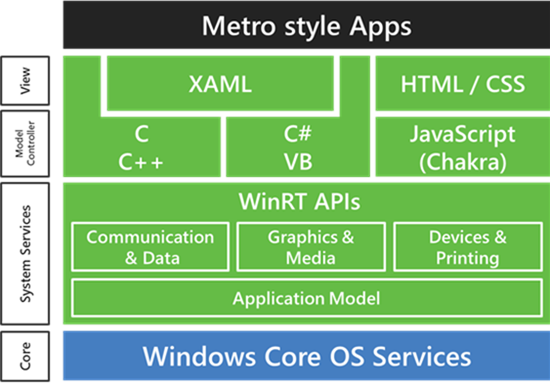 2626.Win8 WinRT Architecture.png-550x0