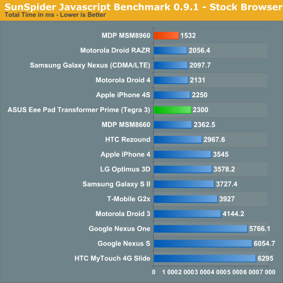 Sunspider Benchmark Snapdragon S4 VS Tegra 3