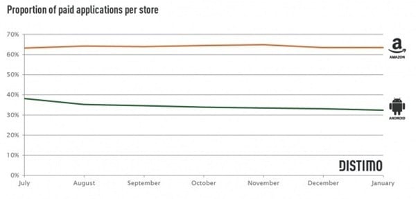 distimo amazon appstore vs android market paid