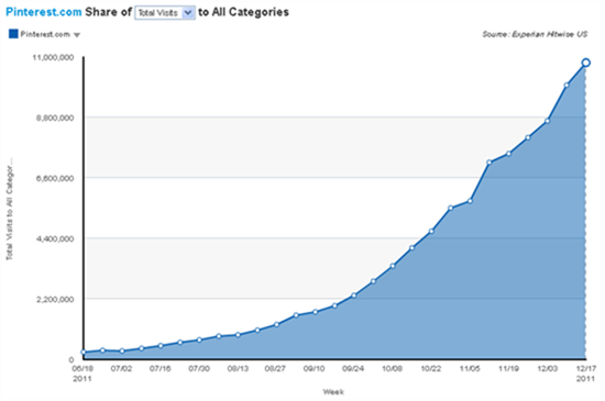 pinterest-total-visits-12222011