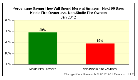Kindle Fire 正在褪色？ | 爱范儿