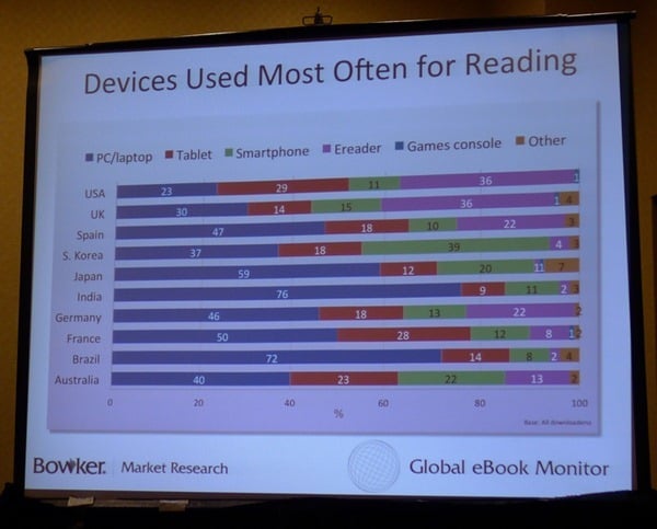 Devices Used Most Often for Reading
