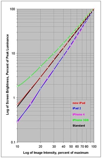 New iPad Screen Test Gamma