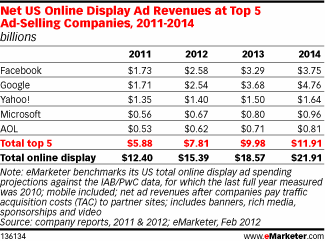 us_display_ad_revenues_facebook_aol_yahoo