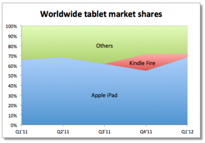 Kindle Fire 失败 爱范儿