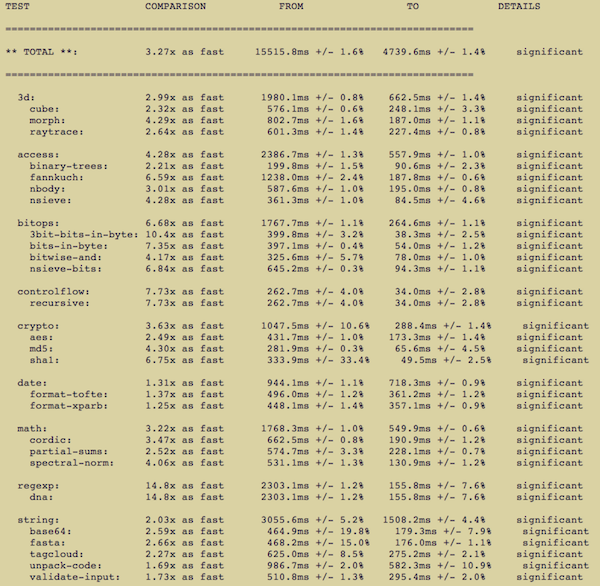 SunSpider 0.9.1 JavaScript Benchmark Results (sunspider-0.9.1 test suite)