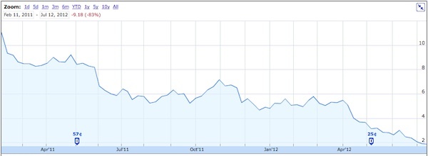诺基亚股价变化曲线