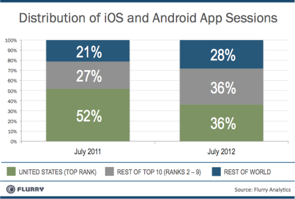 AppSessionDistribution_TopCountries_YoY_July11_vs_July12-resized-600