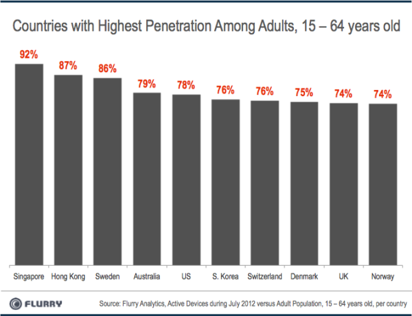 GreatestPenetration_ActiveDevices_vsAdultPopulation-resized-600