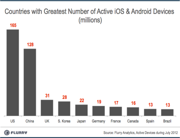 TopCountries_byActiveDevices-resized-600