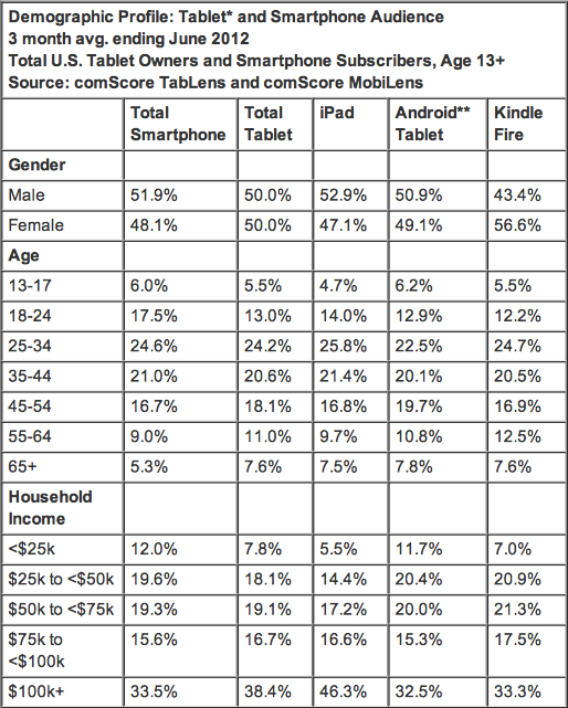 Why Buy a Tablet Selection of Apps, Price and Device Brand Most Important Factors in Purchase Decision - comScore, Inc