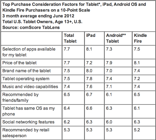 Why Buy a Tablet Selection of Apps, Price and Device Brand Most Important Factors in Purchase Decision - comScore, Inc-2