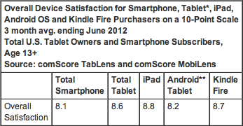 Why Buy a Tablet Selection of Apps, Price and Device Brand Most Important Factors in Purchase Decision - comScore, Inc-3