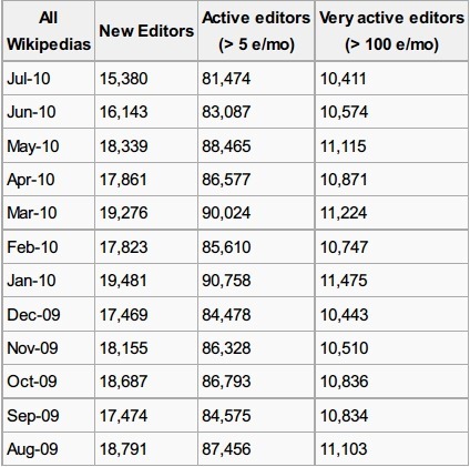 wiki editors