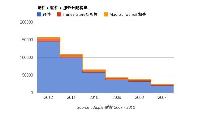 Apple Biz Model revenue structure 2007-2012