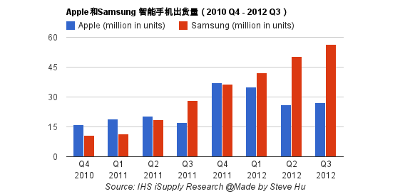 Apple Samsung smart phone shipment