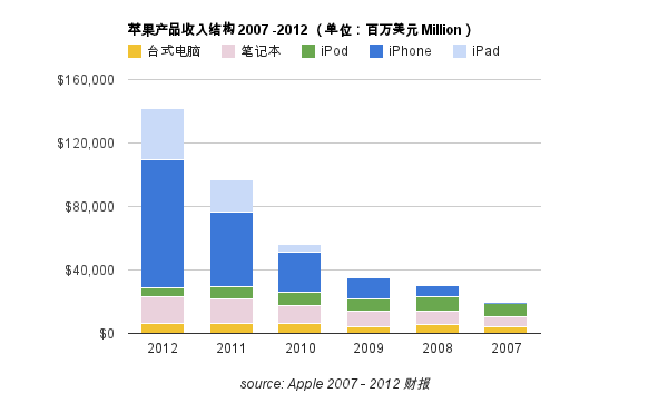 Apple revenue structure 2007-2012