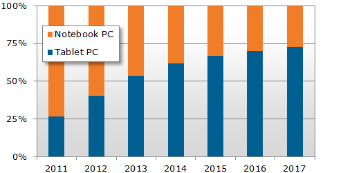 DisplaySearch_WW_Notebook_PC_and_Tablet_PC_Shipment_Share_Forecast_130103