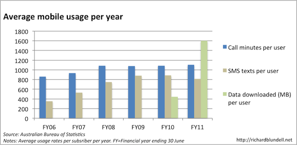 MobileUsagePerYear