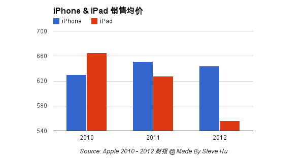 iPhone iPad unit sales price