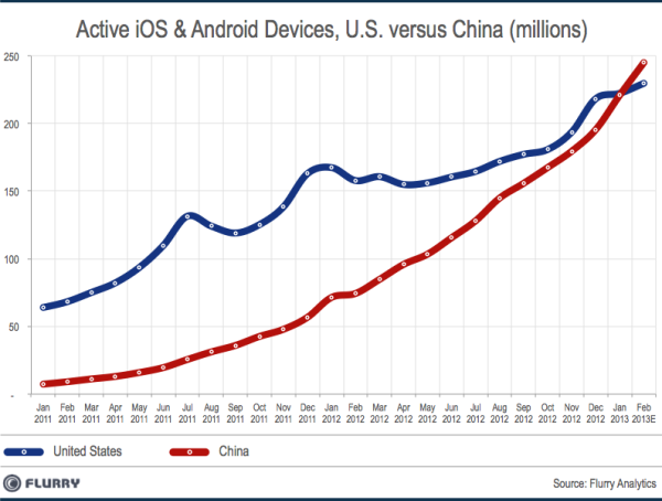 SmartDevice_InstalledBase_China_vs_US_Feb2013-resized-600