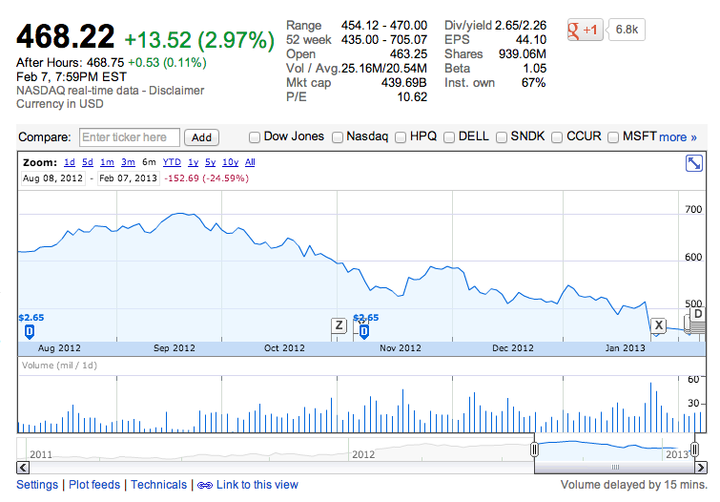 apple share jump