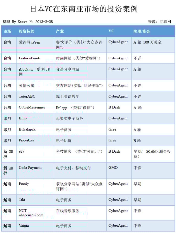 Japan VC  portfolio investment in eastasia market