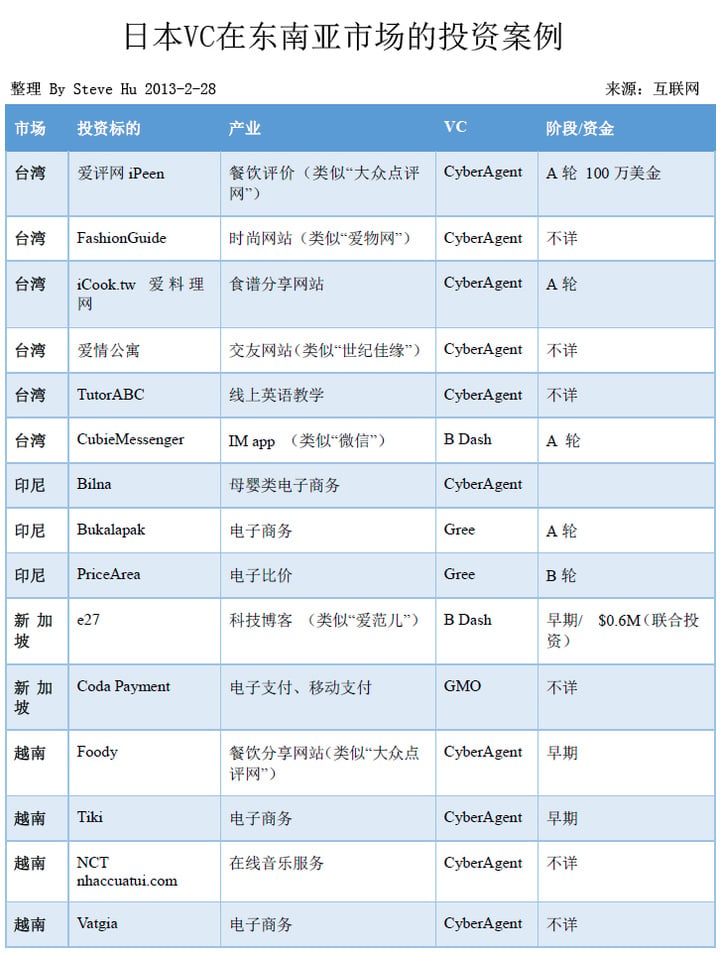 Japan VC  portfolio investment in eastasia market